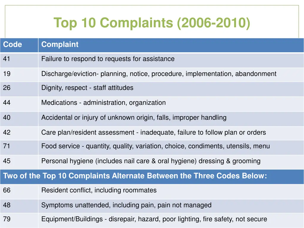 top 10 complaints 2006 2010