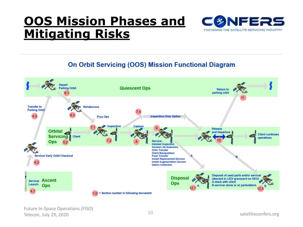 oos mission phases and mitigating risks