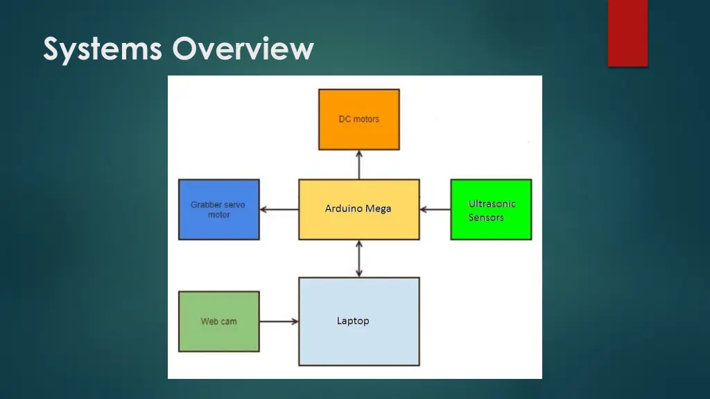 systems overview