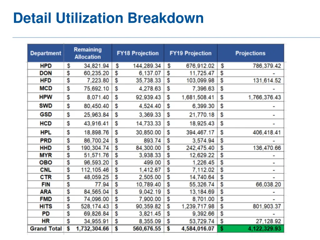 detail utilization breakdown