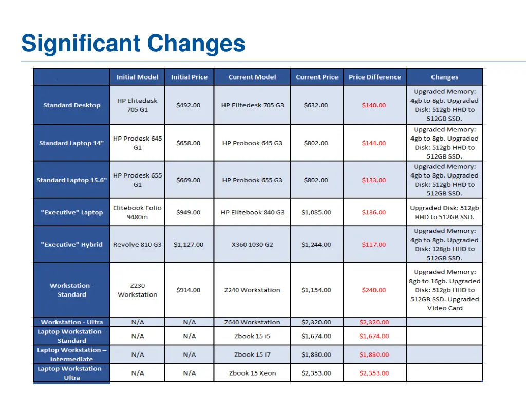 significant changes