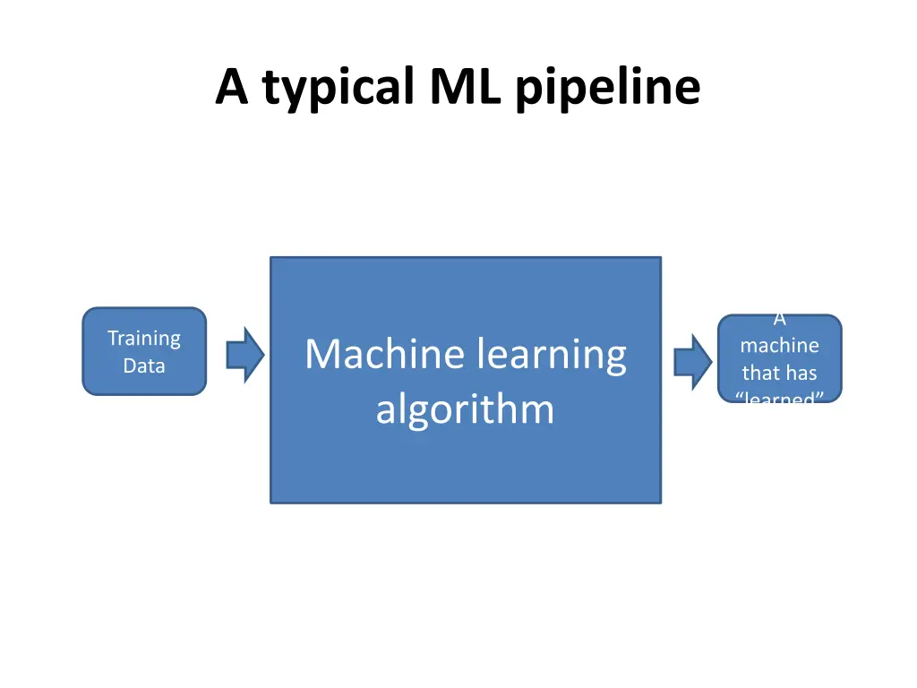 a typical ml pipeline