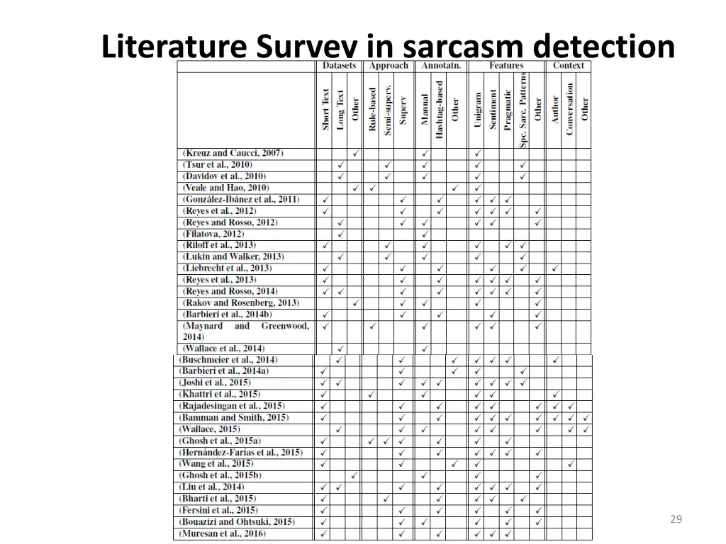 literature survey in sarcasm detection