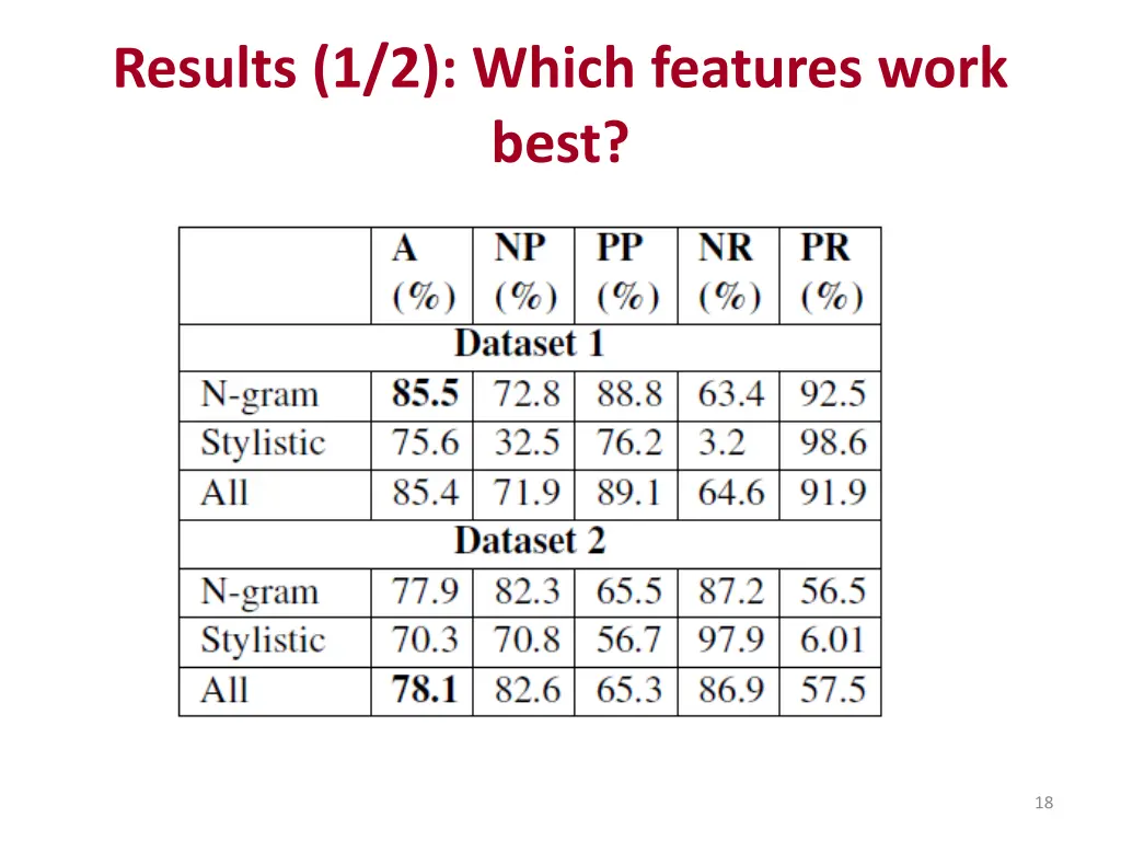 results 1 2 which features work best