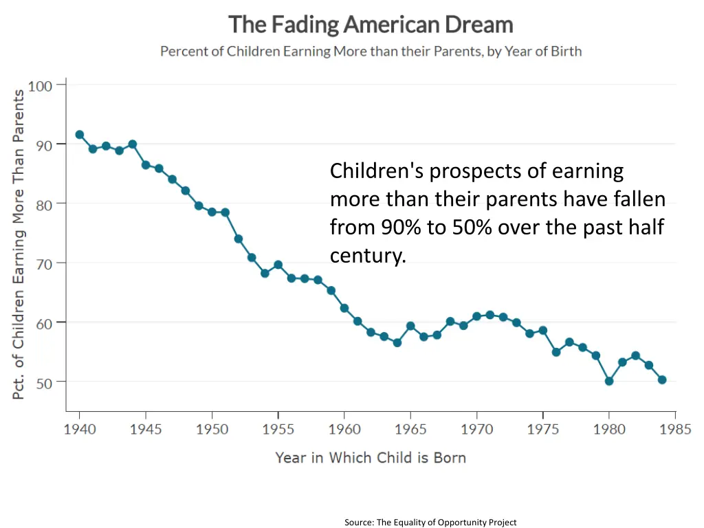 children s prospects of earning more than their