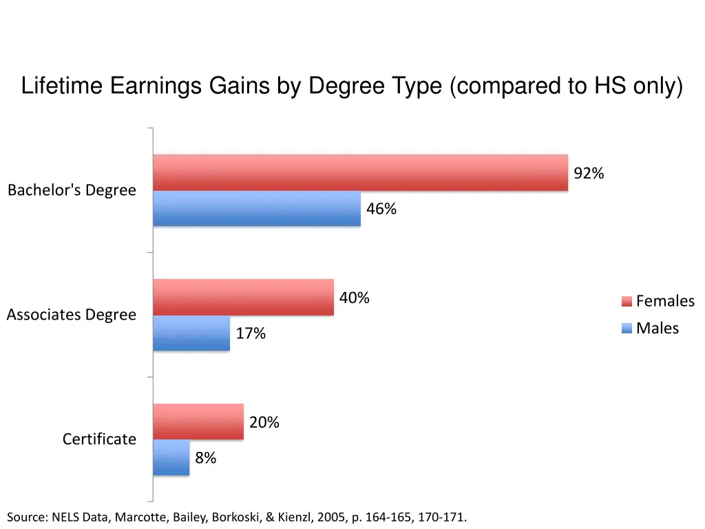 lifetime earnings gains by degree type compared