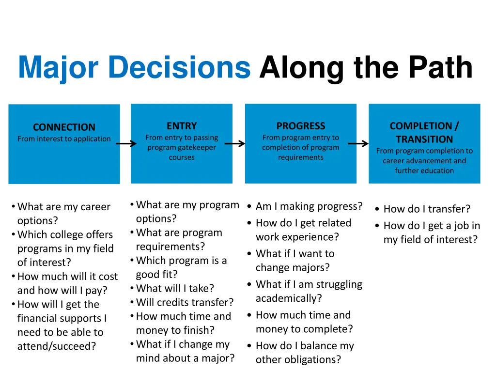 major decisions along the path