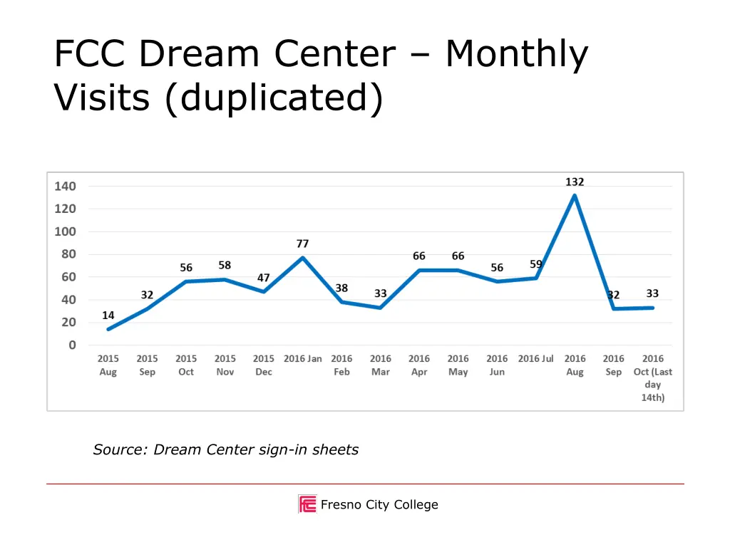 fcc dream center monthly visits duplicated