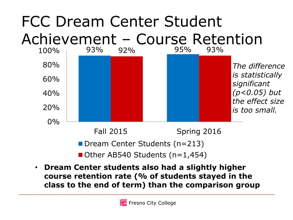 fcc dream center student achievement course 1