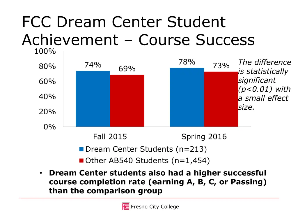 fcc dream center student achievement course