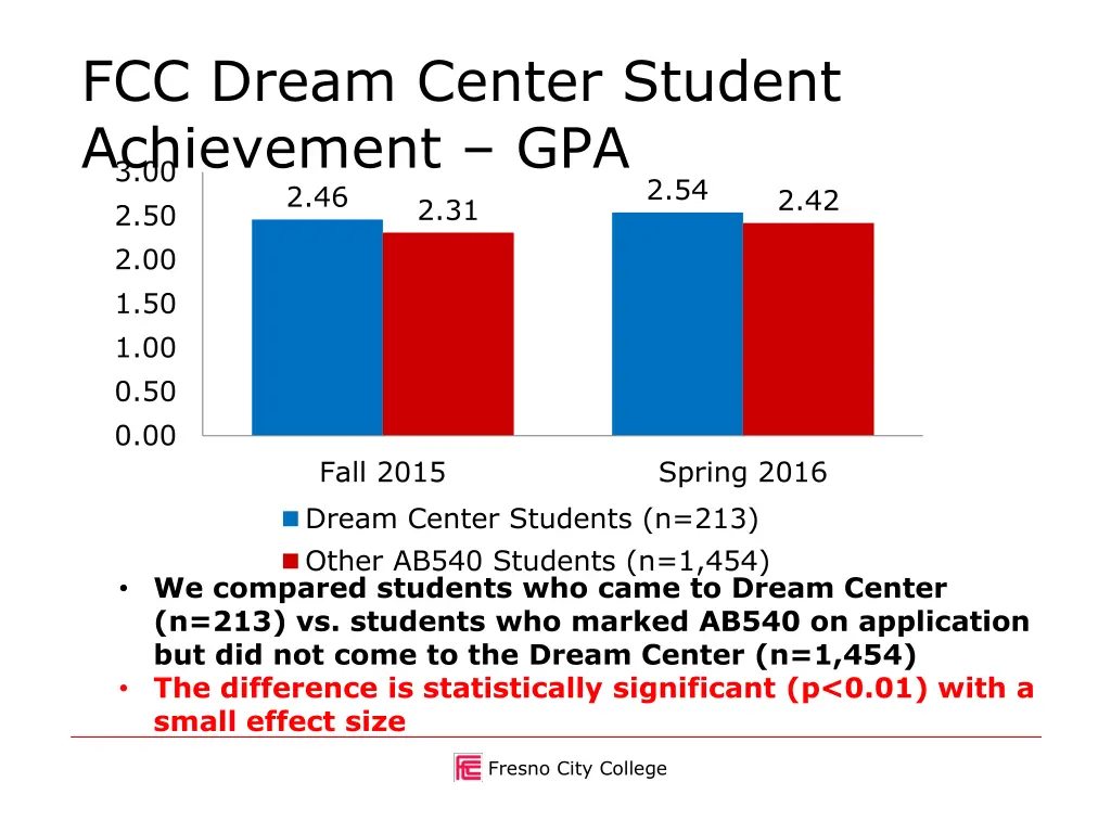 fcc dream center student achievement