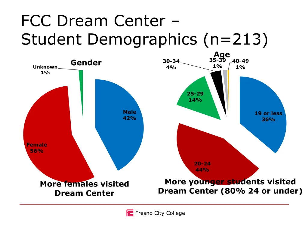 fcc dream center student demographics n 213