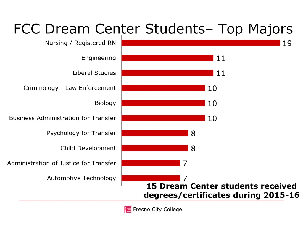 fcc dream center students top majors nursing