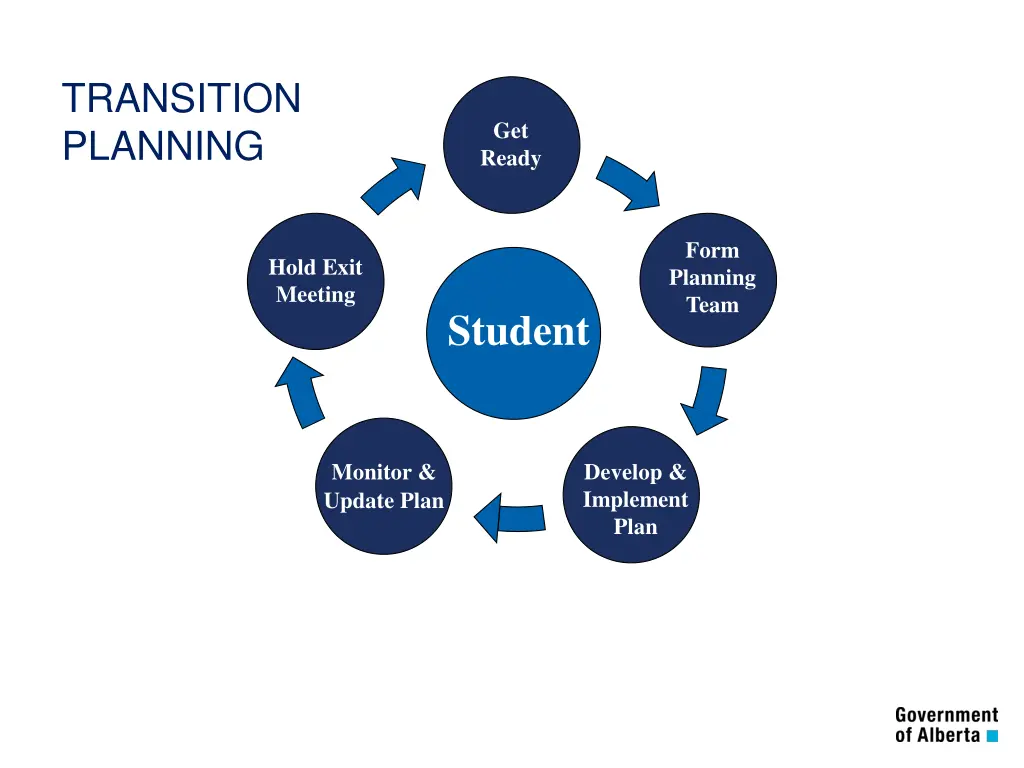 transition planning