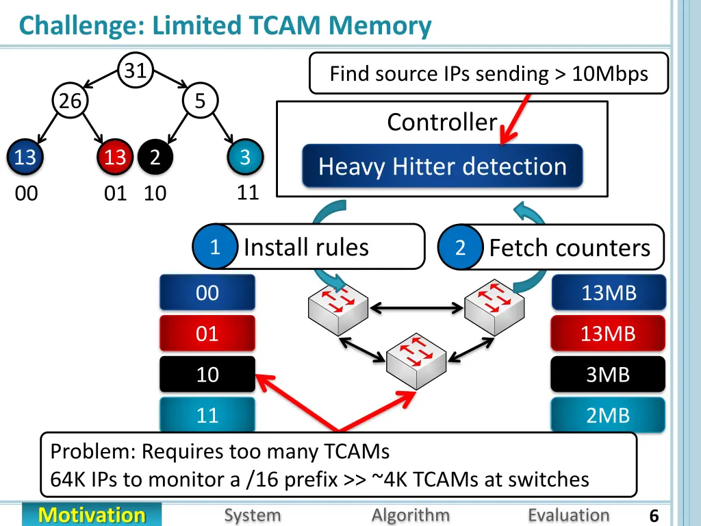 challenge limited tcam memory