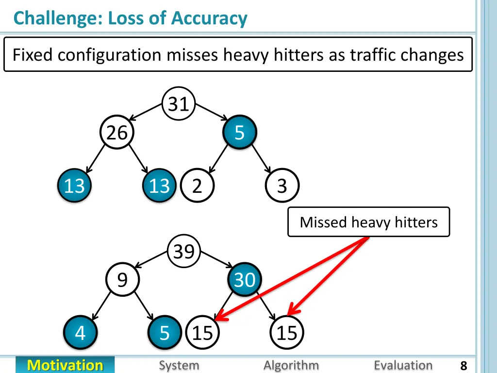 challenge loss of accuracy