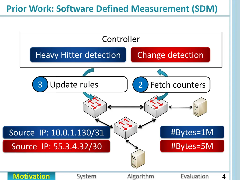 prior work software defined measurement sdm