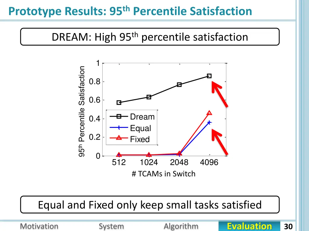 prototype results 95 th percentile satisfaction