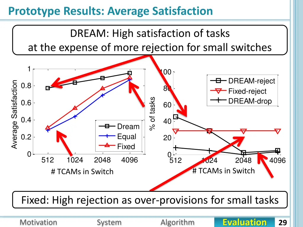 prototype results average satisfaction