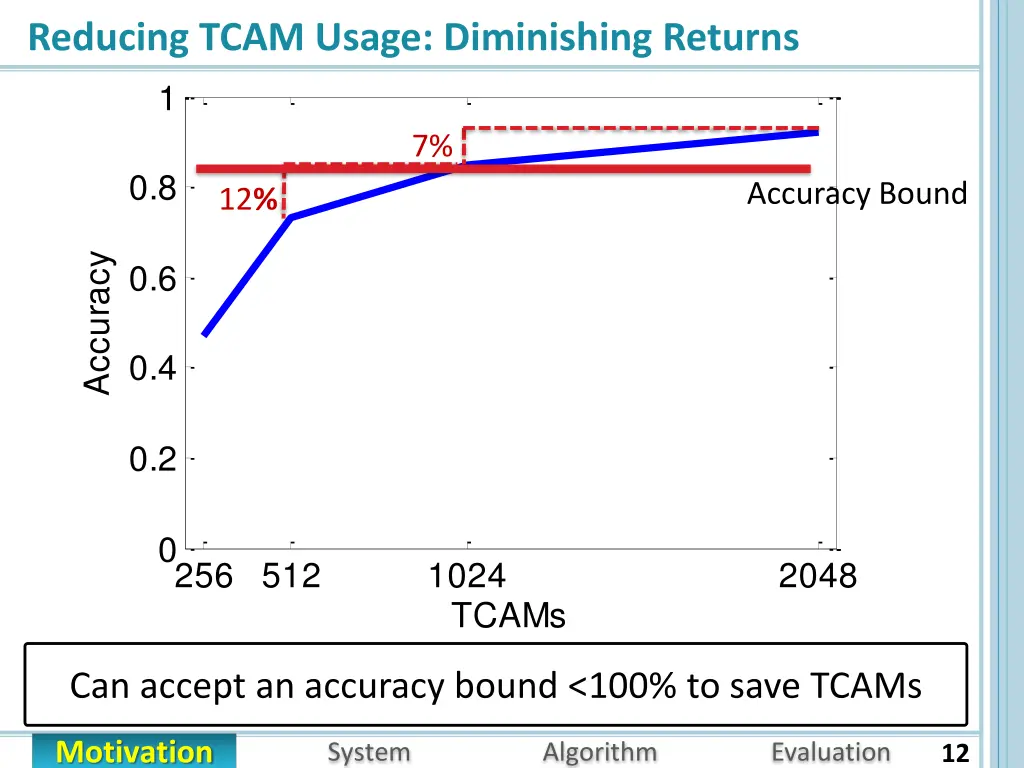 reducing tcam usage diminishing returns