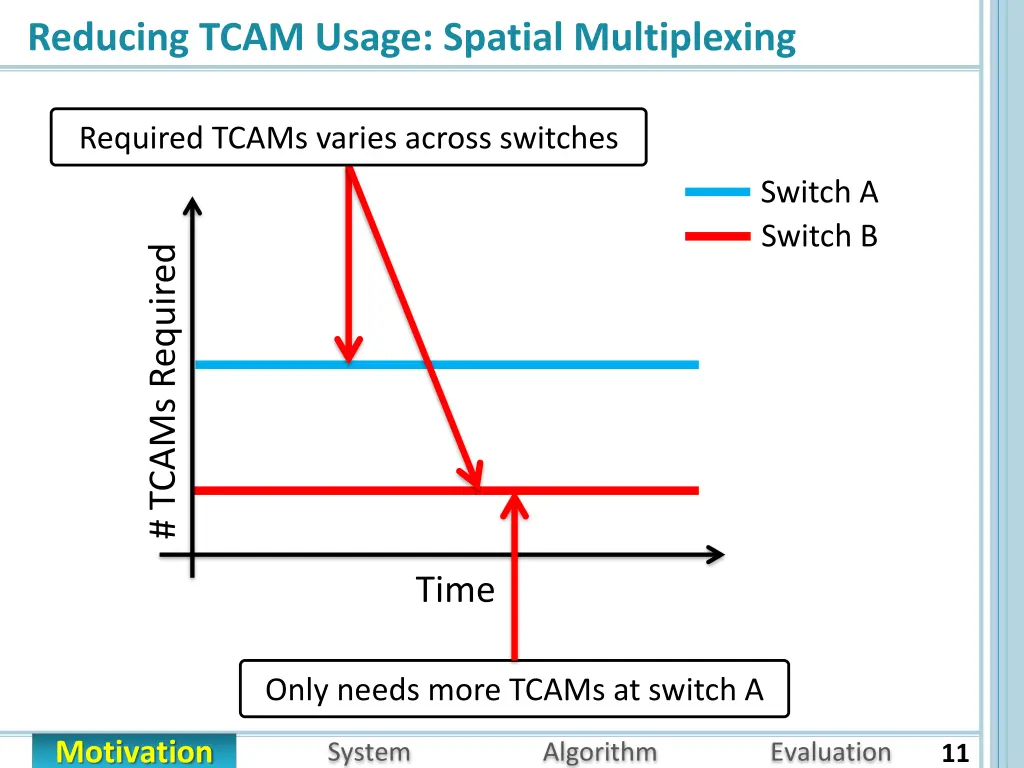 reducing tcam usage spatial multiplexing