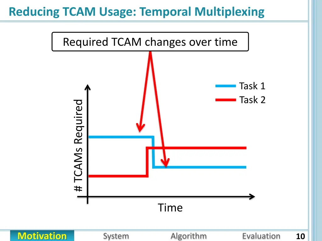 reducing tcam usage temporal multiplexing