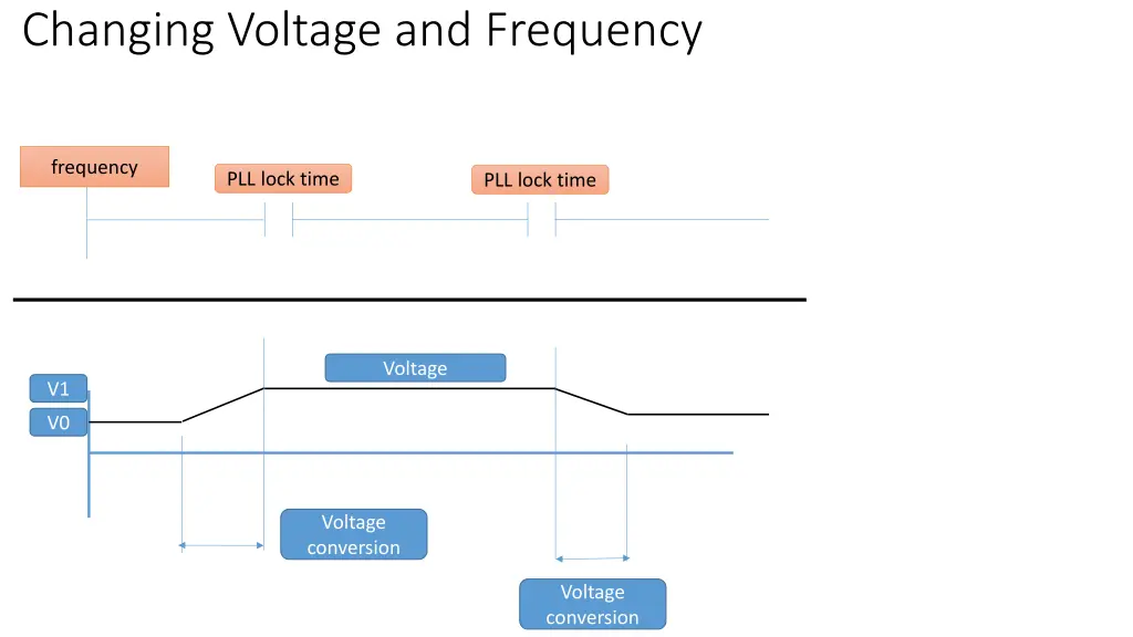 changing voltage and frequency