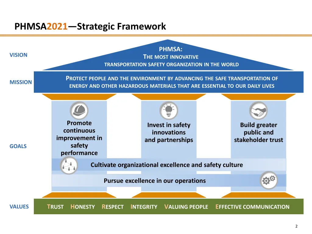 phmsa2021 strategic framework