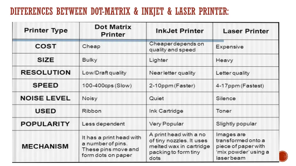 differences between dot matrix inkjet laser