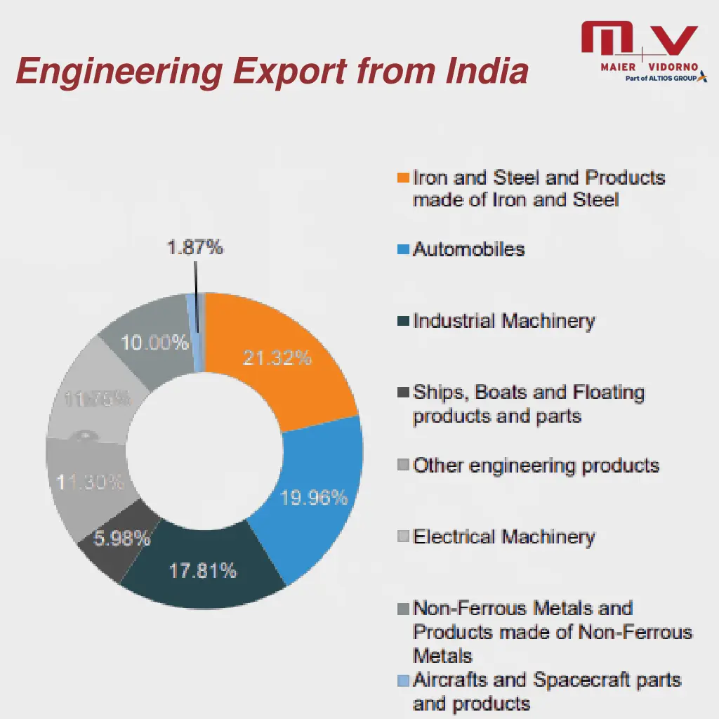 engineering export from india