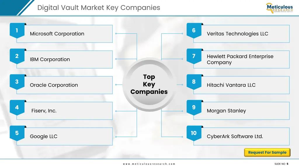 digital vault market key companies