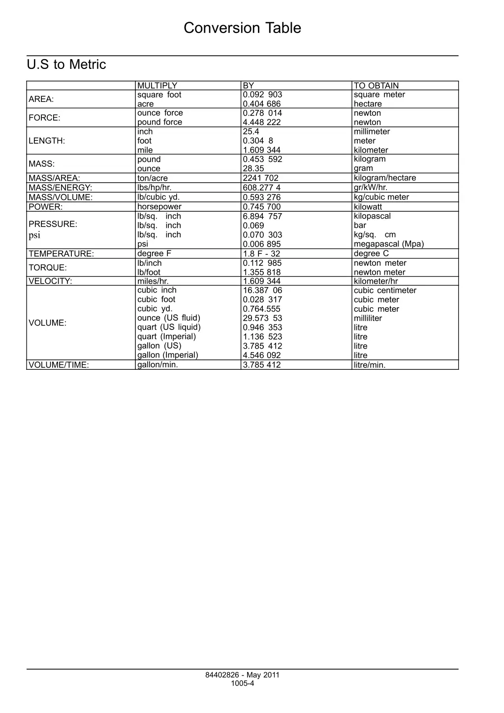 conversion table 1