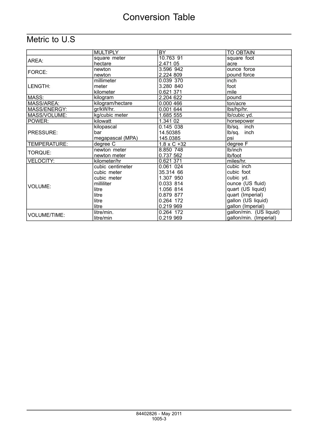 conversion table