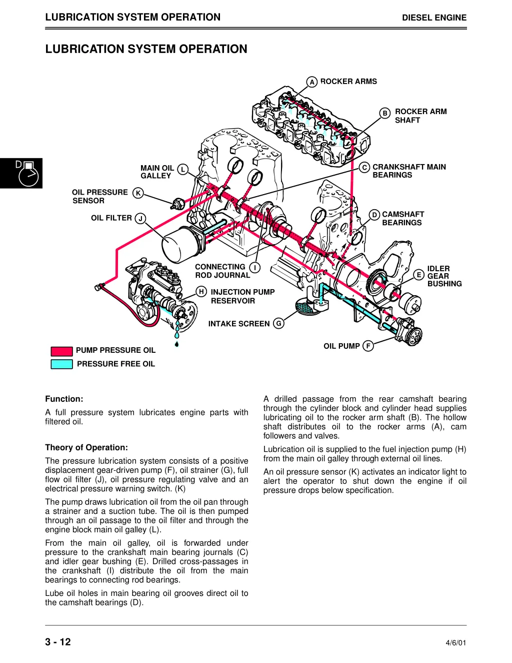 lubrication system operation