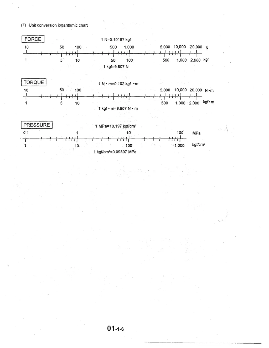 7 unit conversion logarithmic chart