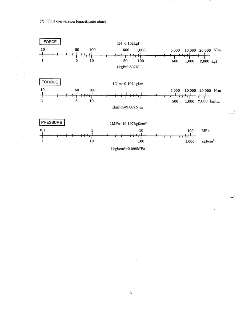 7 unit conversion logarithmic chart