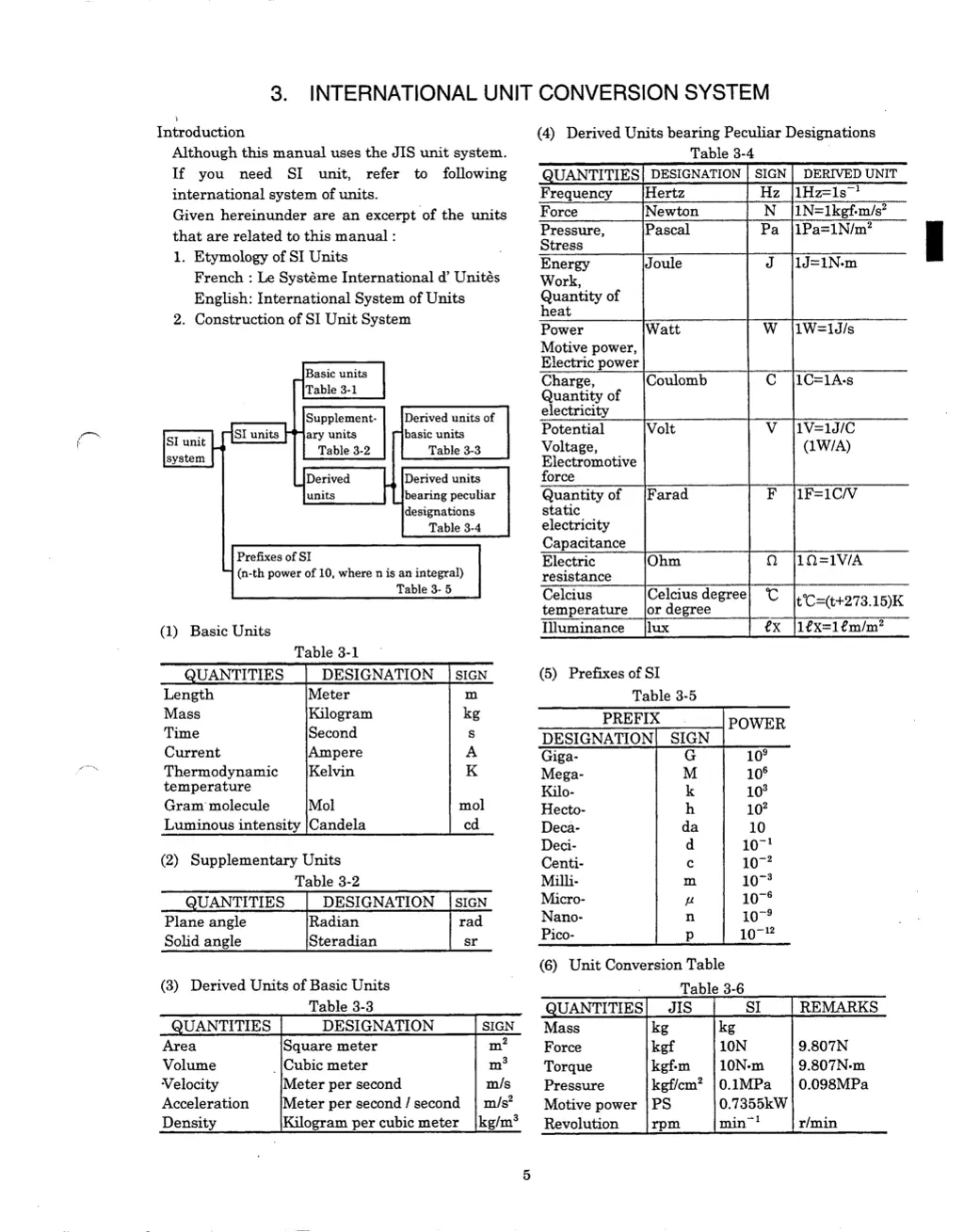 international unit conversion system