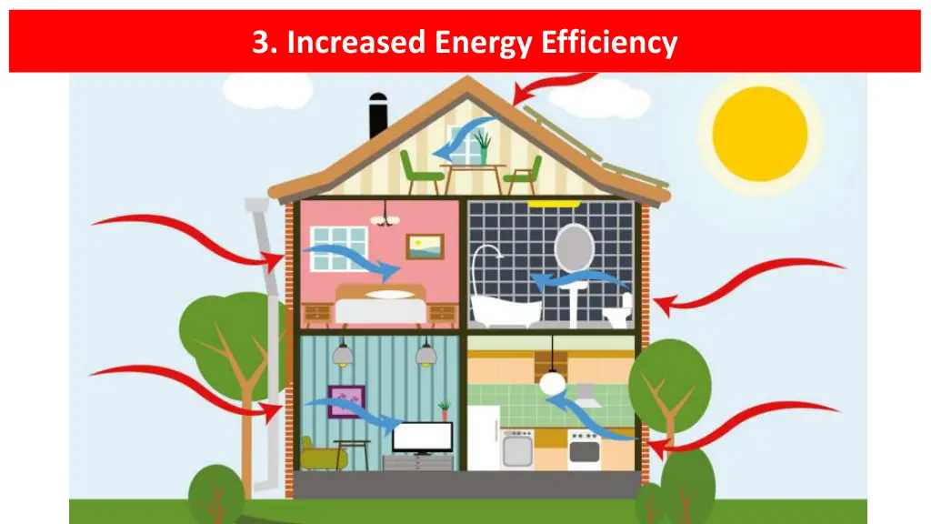 3 increased energy efficiency