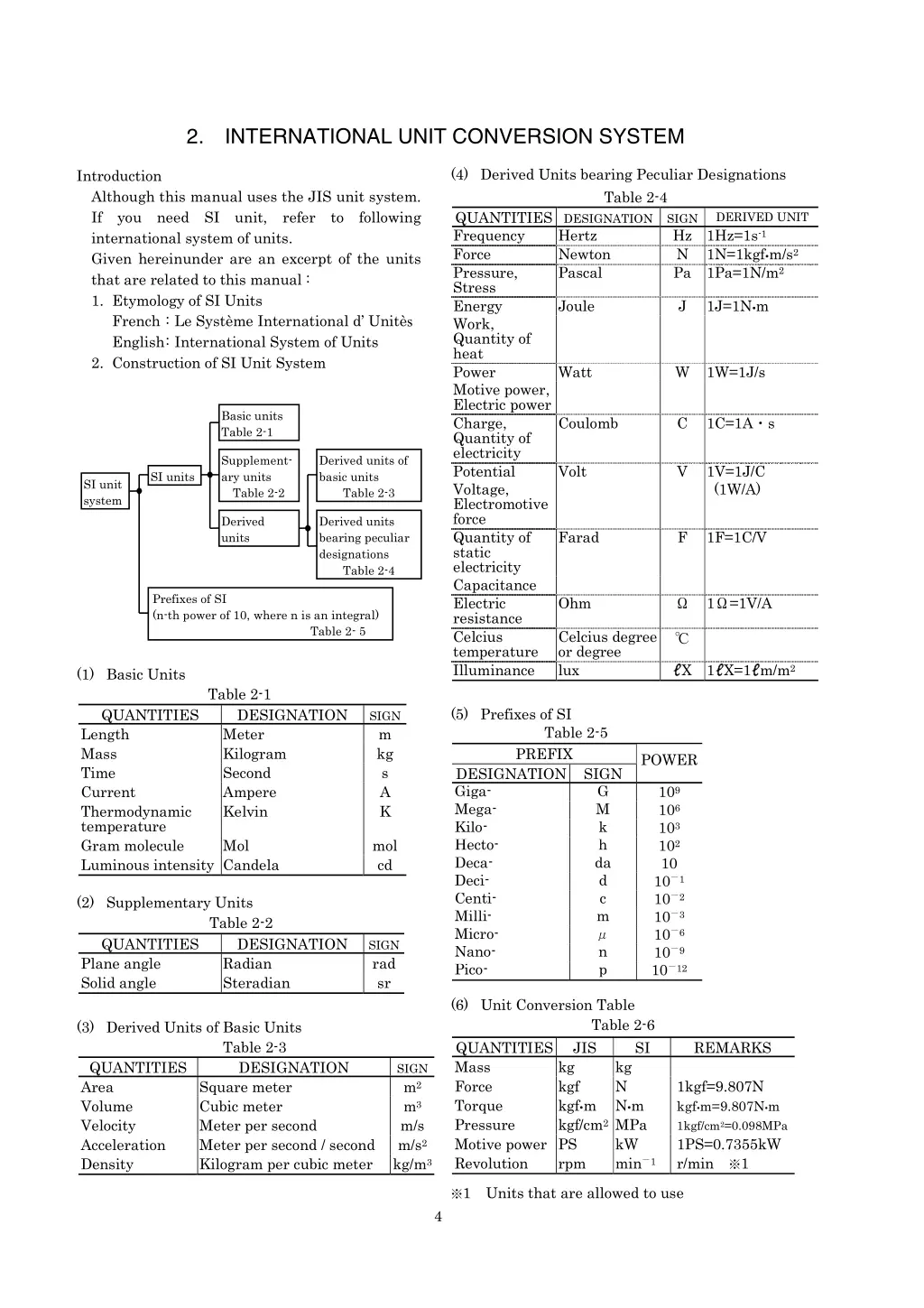 2 international unit conversion system