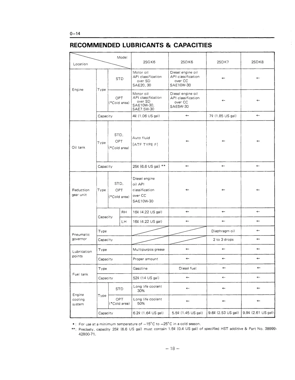 recommended lubricants capacities