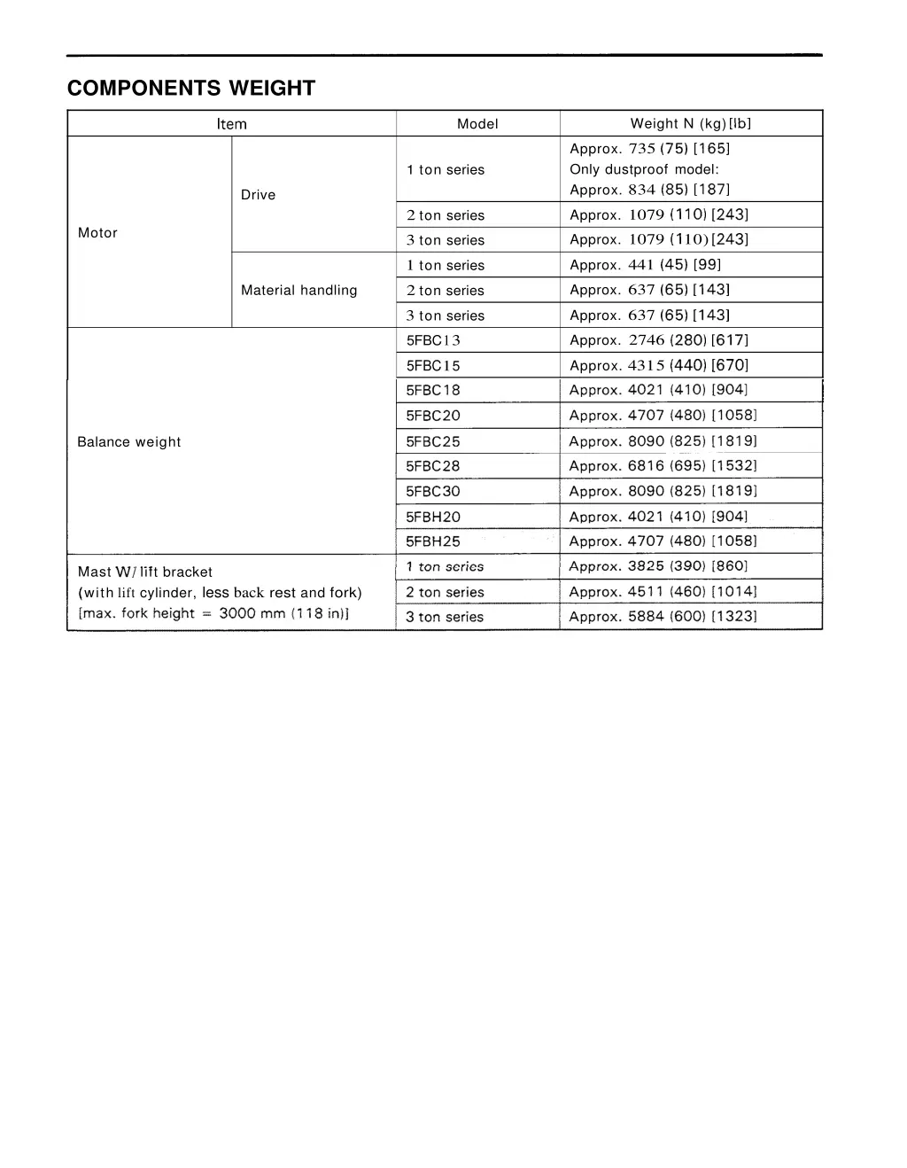 components weight