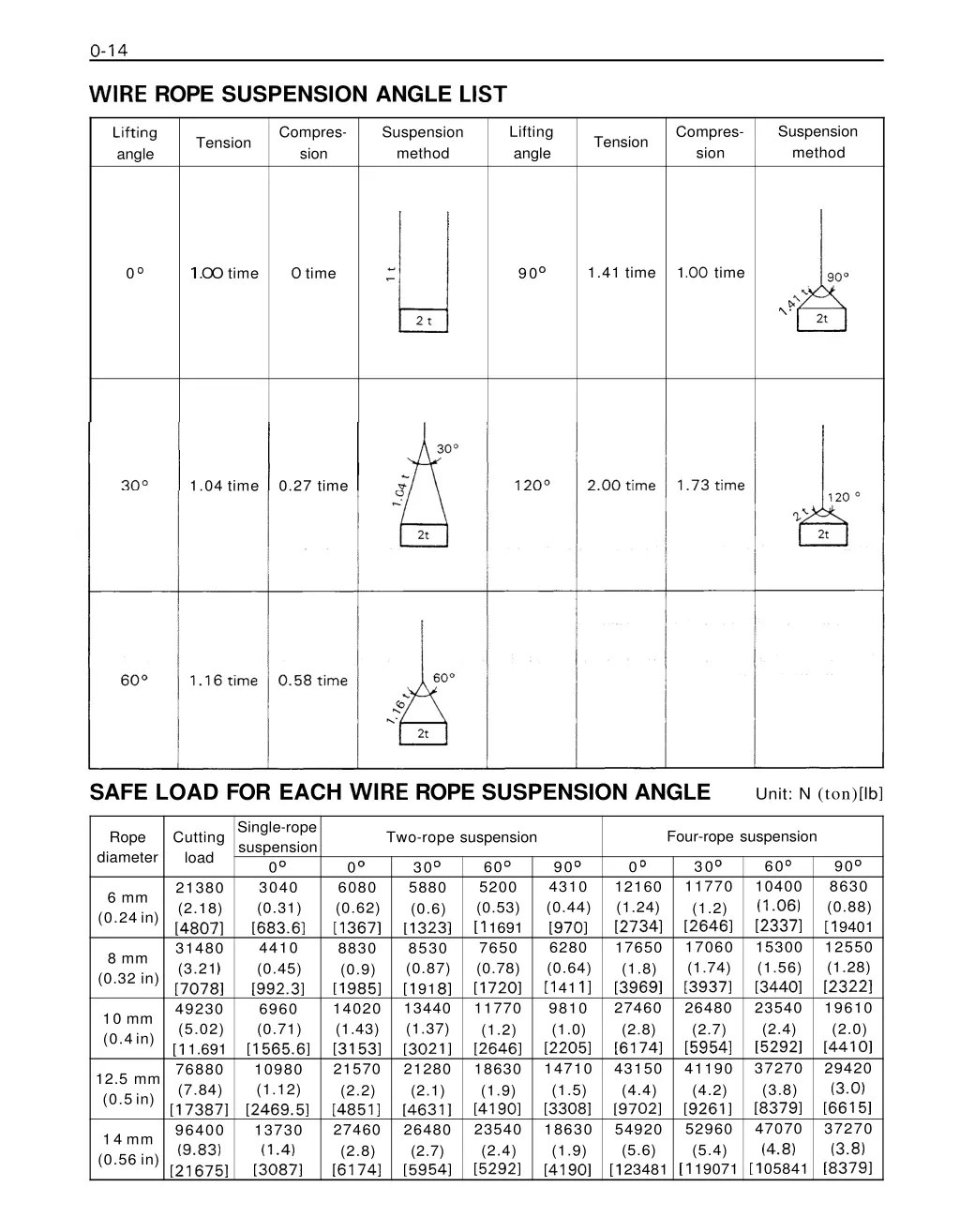 wlre rope suspension angle list