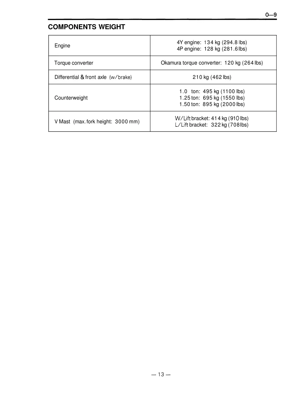 components weight