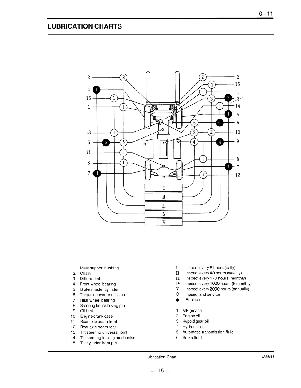 lubrication charts