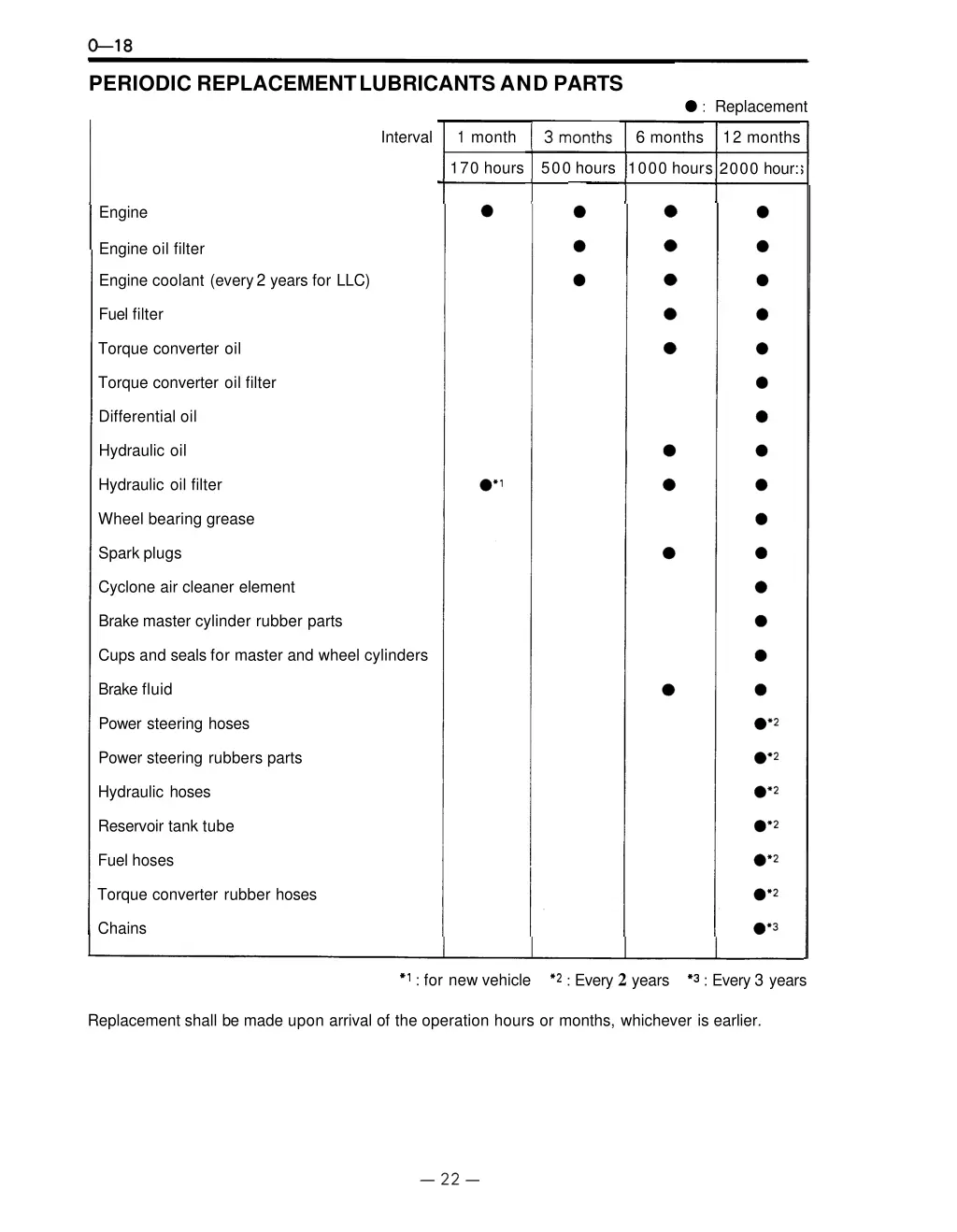 periodic replacement lubricants and parts