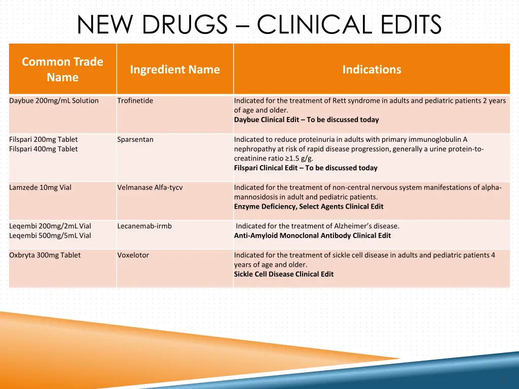 new drugs clinical edits