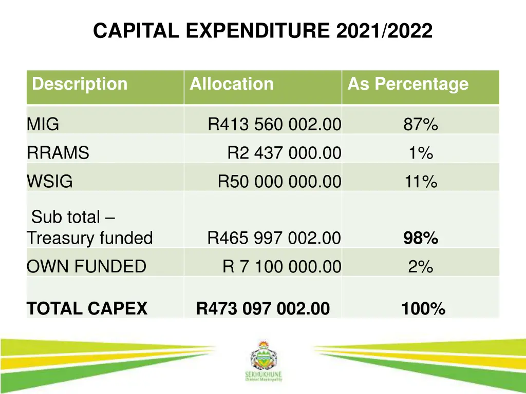 capital expenditure 2021 2022