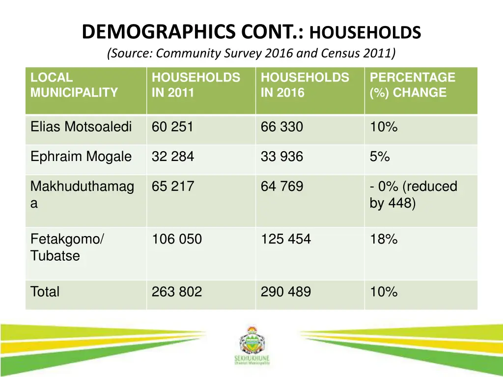 demographics cont households source community