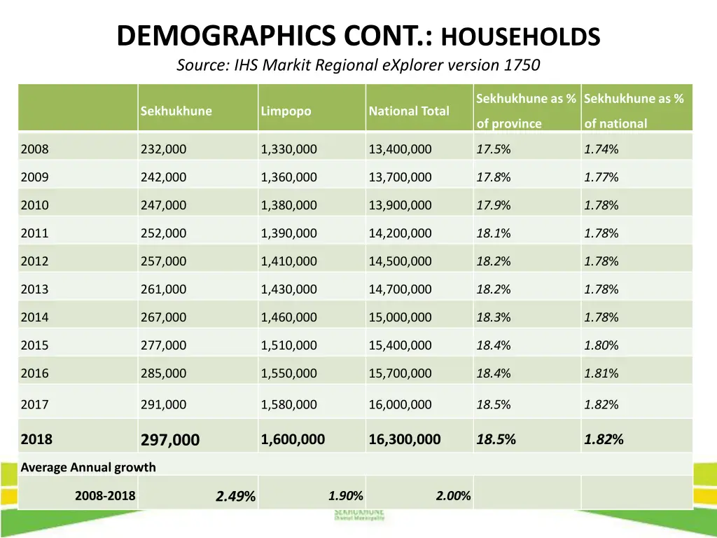 demographics cont households source ihs markit