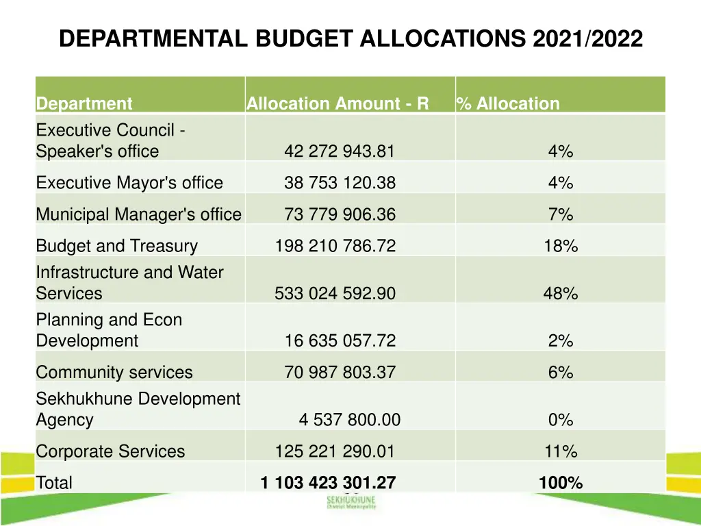 departmental budget allocations 2021 2022